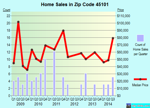 Zip code 45101 (Aberdeen, Ohio) real estate house value trends