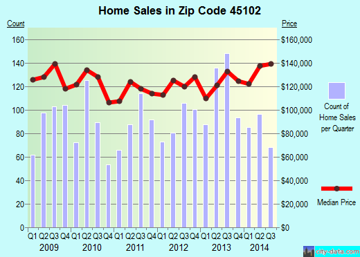 Zip code 45102 (Amelia, Ohio) real estate house value trends