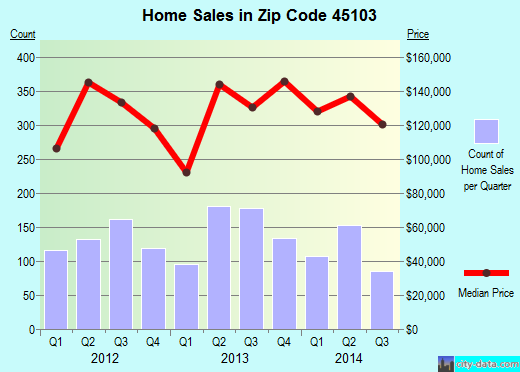 Zip code 45103 (BATAVIA, Ohio) real estate house value trends