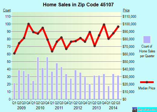 Zip code 45107 (Blanchester, Ohio) real estate house value trends