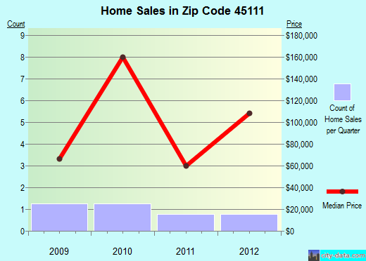 Zip code 45111 (Cincinnati, OH) real estate house value trends