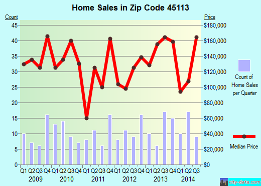 Zip code 45113 (Clarksville, Ohio) real estate house value trends