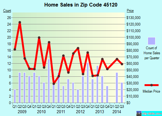 Zip code 45120 (Felicity, Ohio) real estate house value trends