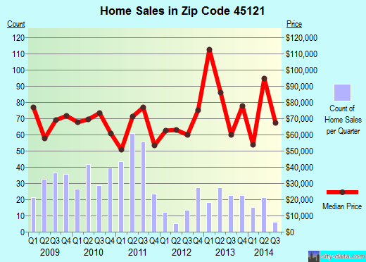 Zip code 45121 (Georgetown, Ohio) real estate house value trends