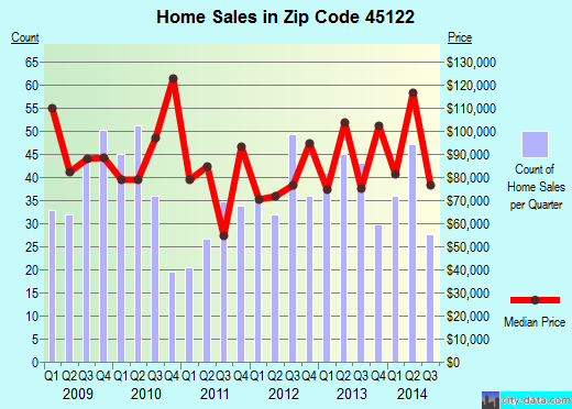 Zip code 45122 (, Ohio) real estate house value trends
