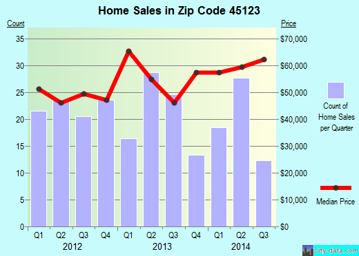 Zip code 45123 (Greenfield, Ohio) real estate house value trends