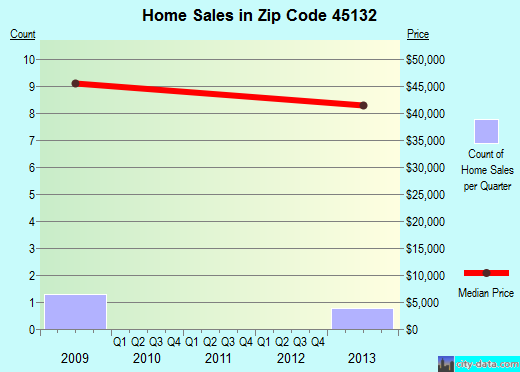 Zip code 45132 (Highland, Ohio) real estate house value trends