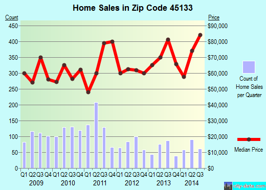 Zip code 45133 (Hillsboro, Ohio) real estate house value trends