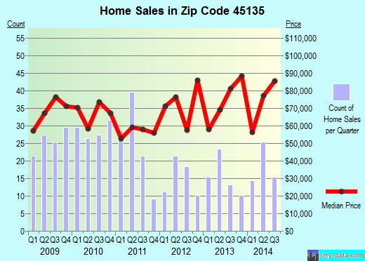 Zip code 45135 (Leesburg, Ohio) real estate house value trends