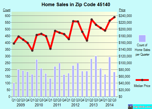 Zip code 45140 (Loveland, Ohio) real estate house value trends