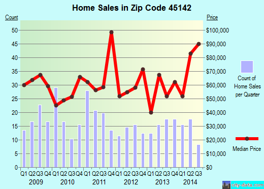 Zip code 45142 (Lynchburg, Ohio) real estate house value trends