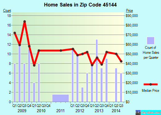 Zip code 45144 (Manchester, Ohio) real estate house value trends