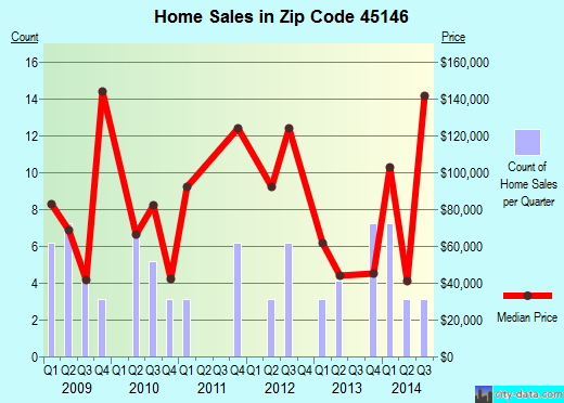 Zip code 45146 (Martinsville, Ohio) real estate house value trends