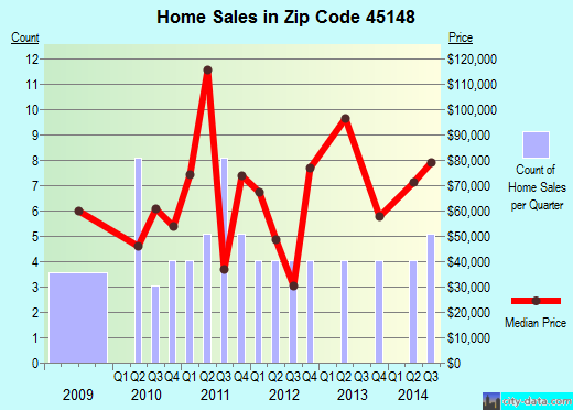 Zip code 45148 (Midland, Ohio) real estate house value trends