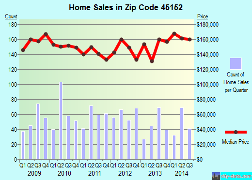 Zip code 45152 (Morrow, Ohio) real estate house value trends