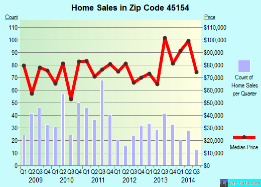 Zip code 45154 (MOUNT ORAB, Ohio) real estate house value trends