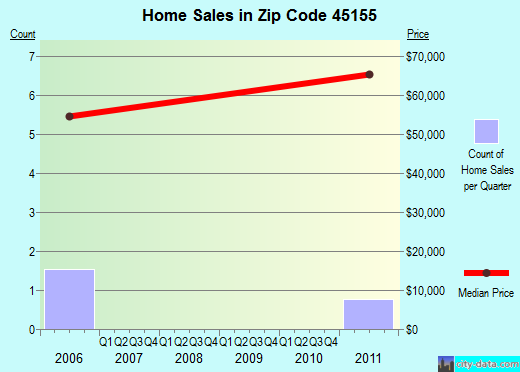 Zip code 45155 (Mowrystown, Ohio) real estate house value trends