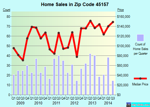 Zip code 45157 (New Richmond, Ohio) real estate house value trends