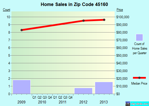 Zip code 45160 (Owensville, Ohio) real estate house value trends