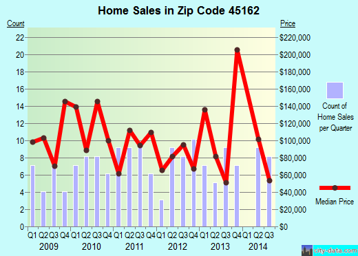 Zip code 45162 (PLEASANT PLAIN, Ohio) real estate house value trends