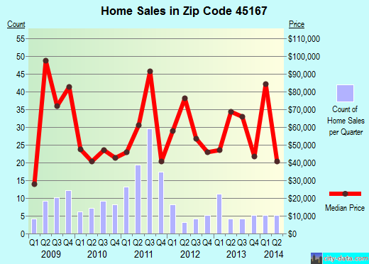 Zip code 45167 (Ripley, Ohio) real estate house value trends