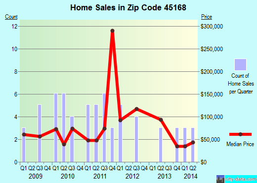 Zip code 45168 (Russellville, Ohio) real estate house value trends
