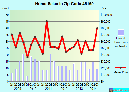 Zip code 45169 (SABINA, Ohio) real estate house value trends