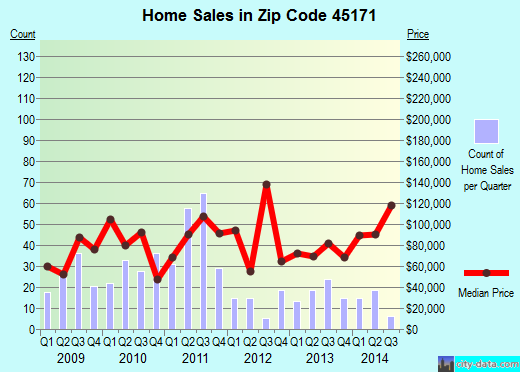 Zip code 45171 (Sardinia, Ohio) real estate house value trends
