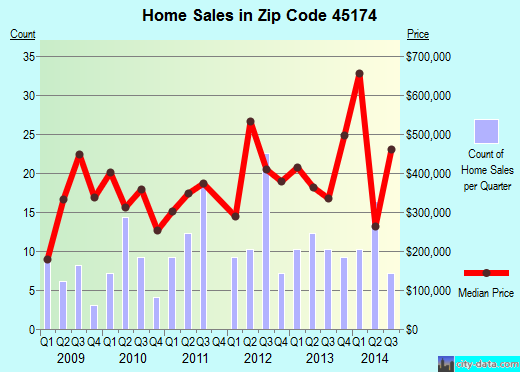 Zip code 45174 (Terrace Park, OH) real estate house value trends