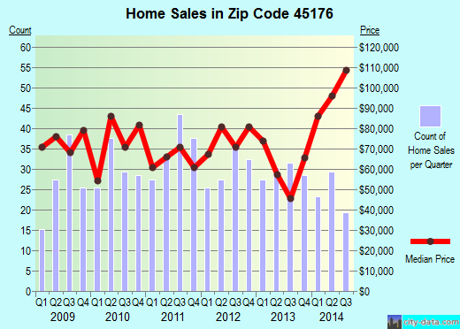 Zip code 45176 (WILLIAMSBURG, Ohio) real estate house value trends