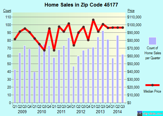 Zip code 45177 (Wilmington, Ohio) real estate house value trends