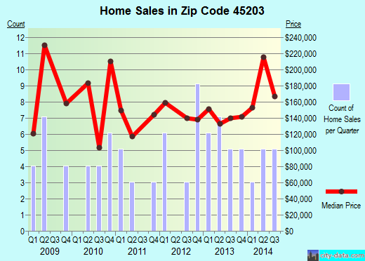 Zip code 45203 (Cincinnati, OH) real estate house value trends