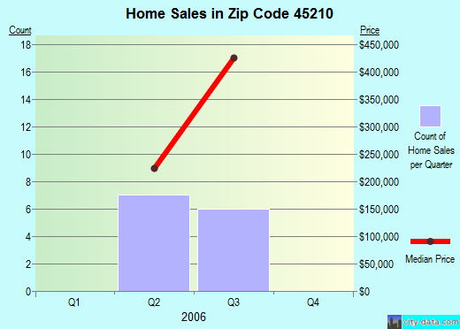 Zip code 45210 (Cincinnati, Ohio) real estate house value trends