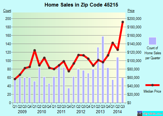 Zip code 45215 (Cincinnati, OH) real estate house value trends
