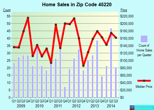 Zip code 45220 (Cincinnati, OH) real estate house value trends