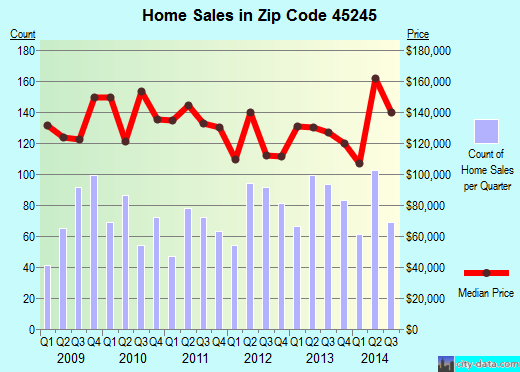Zip code 45245 (Withamsville, Ohio) real estate house value trends
