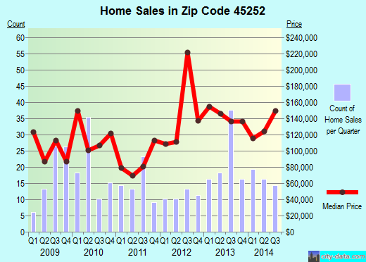 Zip code 45252 (Cincinnati, OH) real estate house value trends