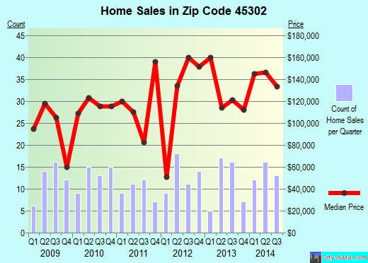 Zip code 45302 (ANNA, Ohio) real estate house value trends