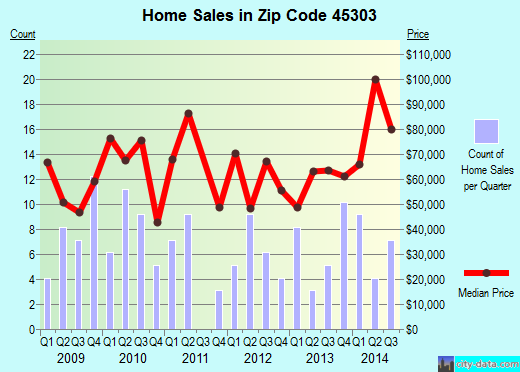 Zip code 45303 (Ansonia, Ohio) real estate house value trends