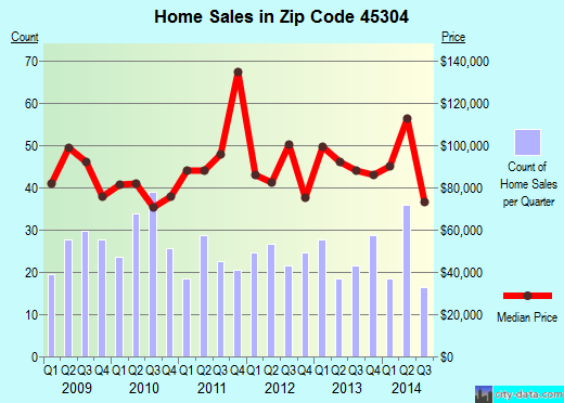 Zip code 45304 (ARCANUM, Ohio) real estate house value trends