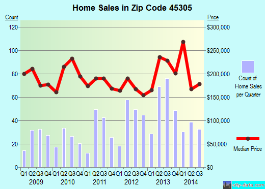 Zip code 45305 (Bellbrook, Ohio) real estate house value trends