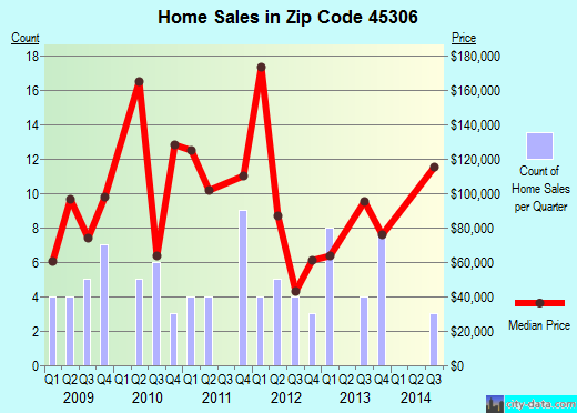 Zip code 45306 (Botkins, Ohio) real estate house value trends