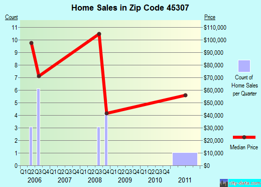 Zip code 45307 (Bowersville, Ohio) real estate house value trends