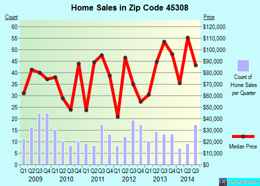 Zip code 45308 (Bradford, Ohio) real estate house value trends