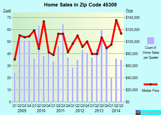 Zip code 45309 (BROOKVILLE, Ohio) real estate house value trends