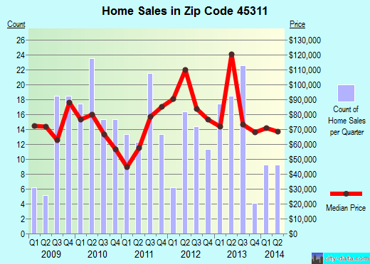 Zip code 45311 (CAMDEN, Ohio) real estate house value trends