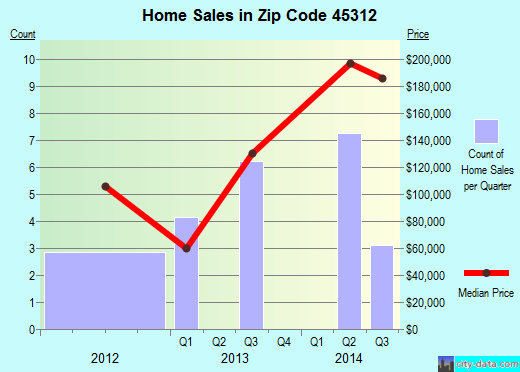 Zip code 45312 (Casstown, Ohio) real estate house value trends