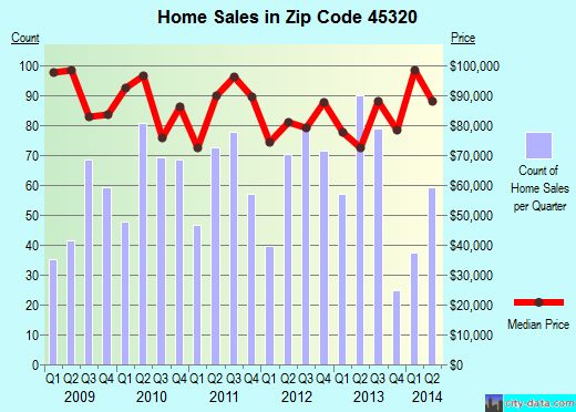 Zip code 45320 (EATON, Ohio) real estate house value trends