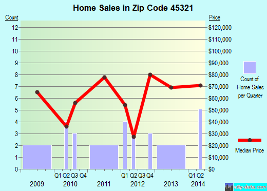 Zip code 45321 (Eldorado, Ohio) real estate house value trends