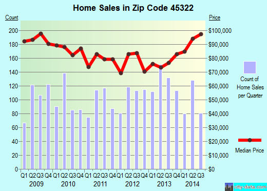 Zip code 45322 (ENGLEWOOD, Ohio) real estate house value trends